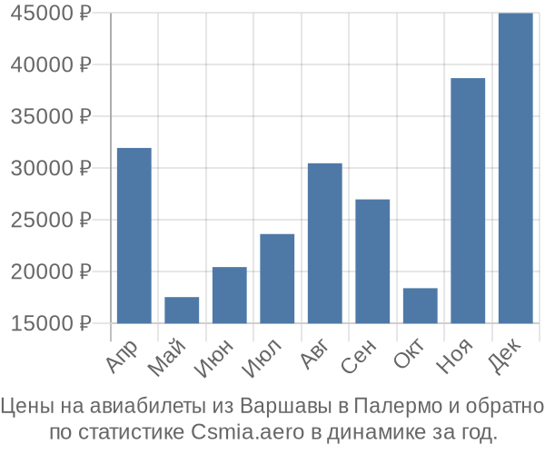 Авиабилеты из Варшавы в Палермо цены