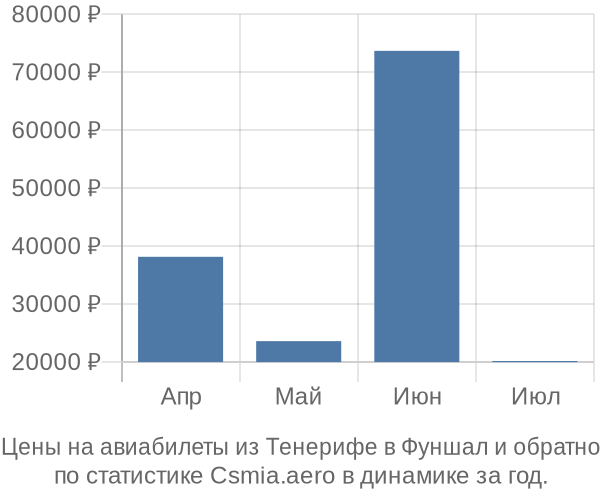 Авиабилеты из Тенерифе в Фуншал цены