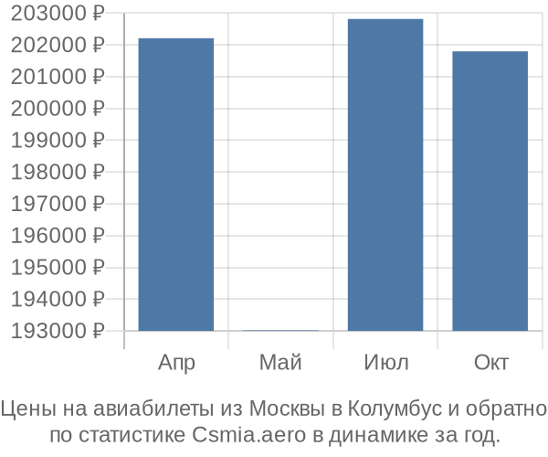 Авиабилеты из Москвы в Колумбус цены