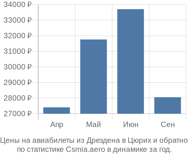 Авиабилеты из Дрездена в Цюрих цены