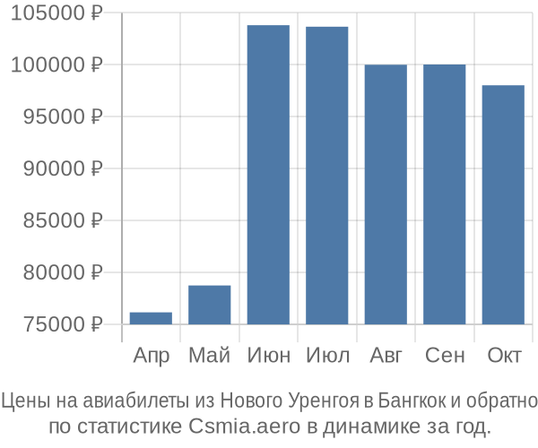 Авиабилеты из Нового Уренгоя в Бангкок цены