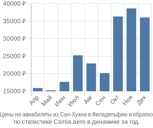 Авиабилеты из Сан-Хуана в Филадельфию цены