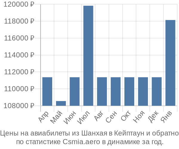 Авиабилеты из Шанхая в Кейптаун цены