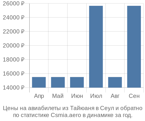 Авиабилеты из Тайюаня в Сеул цены