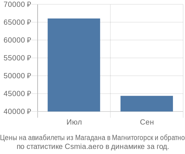 Авиабилеты из Магадана в Магнитогорск цены