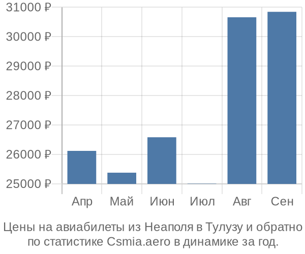 Авиабилеты из Неаполя в Тулузу цены