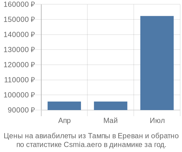 Авиабилеты из Тампы в Ереван цены