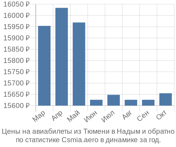 Авиабилеты из Тюмени в Надым цены