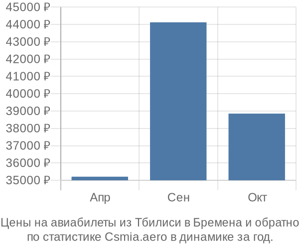 Авиабилеты из Тбилиси в Бремена цены