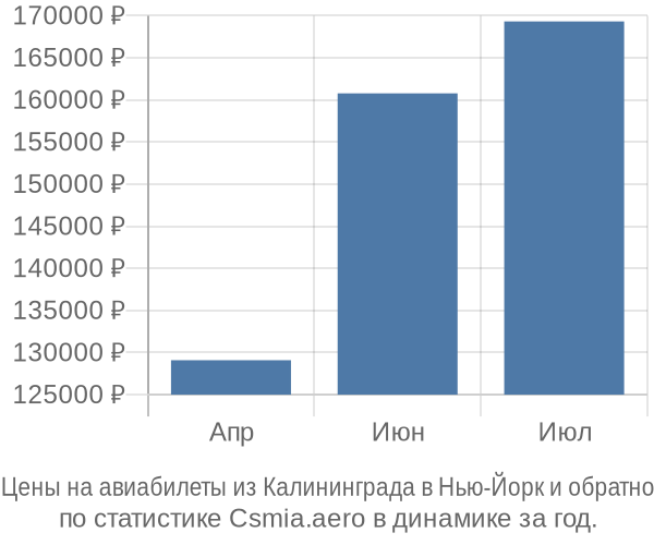 Авиабилеты из Калининграда в Нью-Йорк цены
