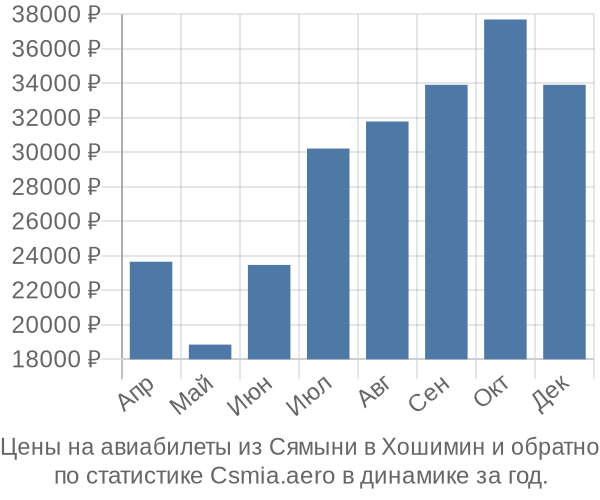 Авиабилеты из Сямыни в Хошимин цены