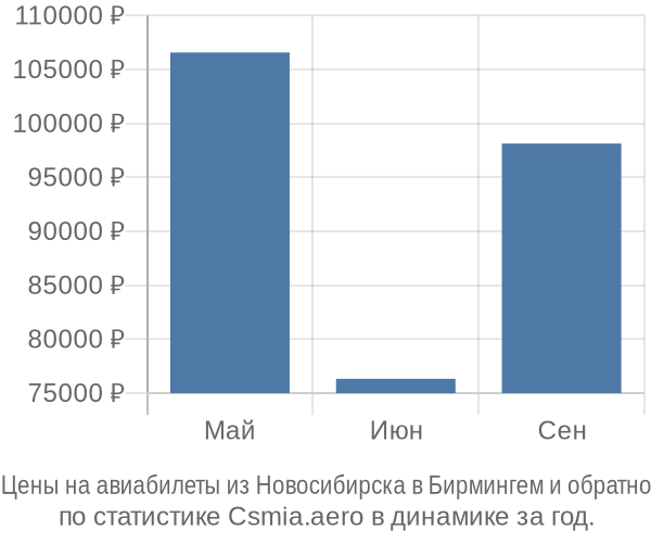 Авиабилеты из Новосибирска в Бирмингем цены