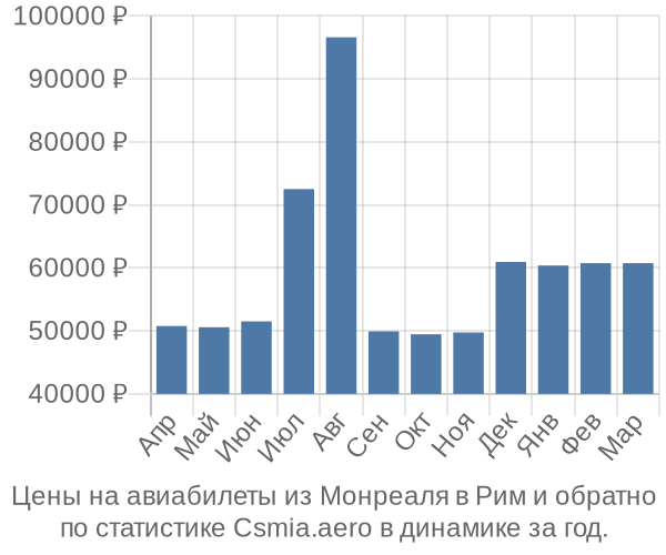 Авиабилеты из Монреаля в Рим цены