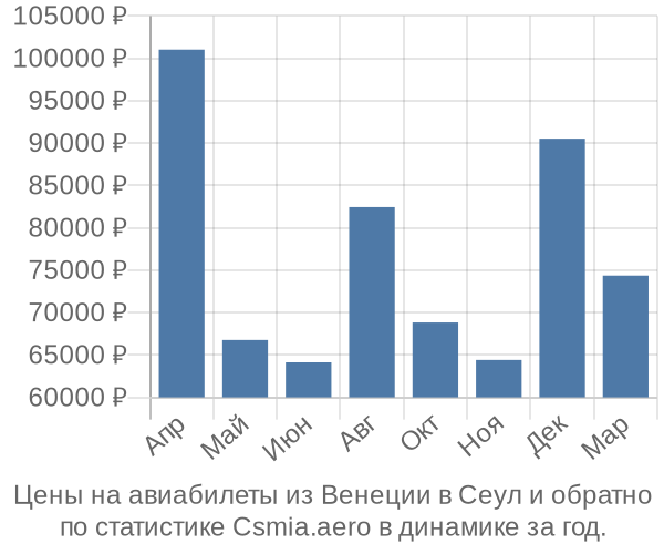 Авиабилеты из Венеции в Сеул цены