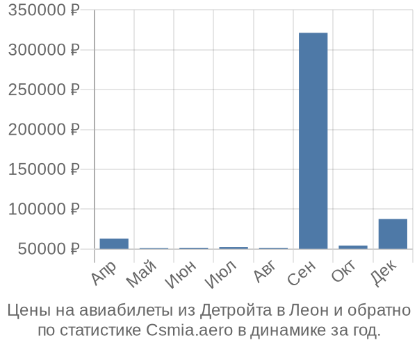 Авиабилеты из Детройта в Леон цены