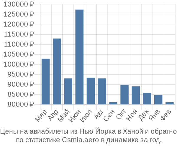 Авиабилеты из Нью-Йорка в Ханой цены