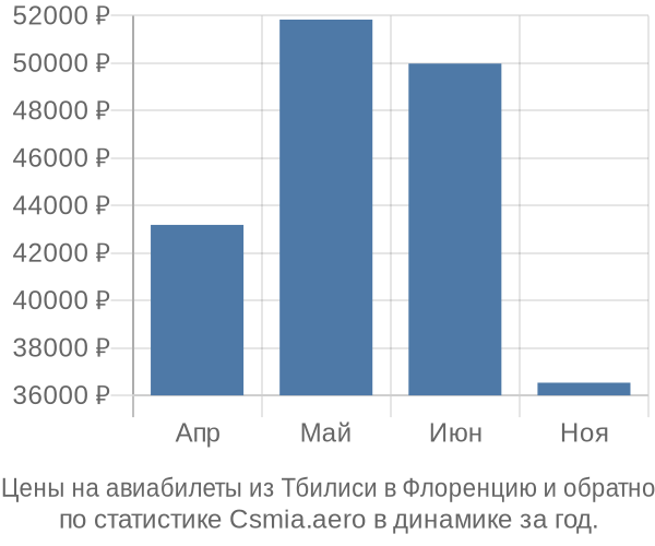 Авиабилеты из Тбилиси в Флоренцию цены