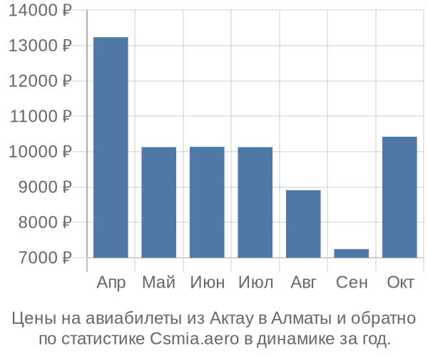 Авиабилеты из Актау в Алматы цены