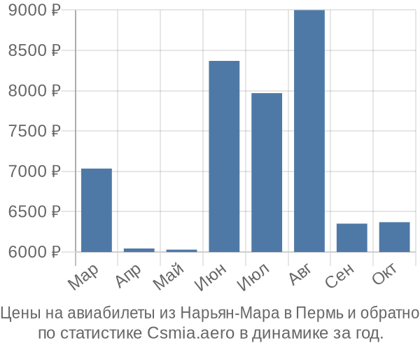 Авиабилеты из Нарьян-Мара в Пермь цены