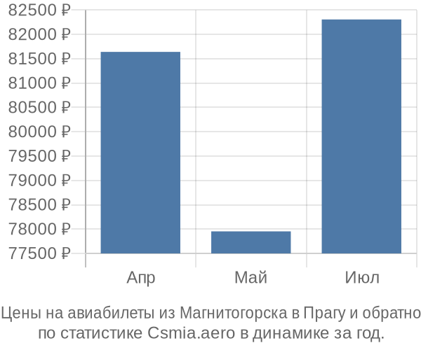 Авиабилеты из Магнитогорска в Прагу цены