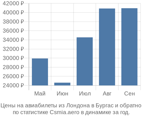 Авиабилеты из Лондона в Бургас цены