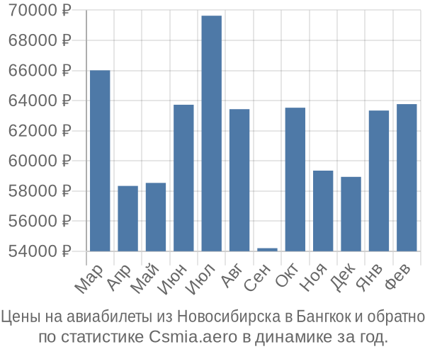Авиабилеты из Новосибирска в Бангкок цены