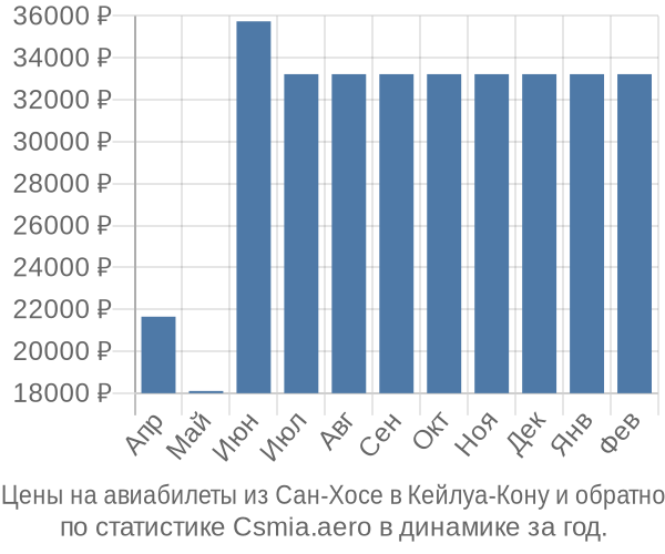 Авиабилеты из Сан-Хосе в Кейлуа-Кону цены
