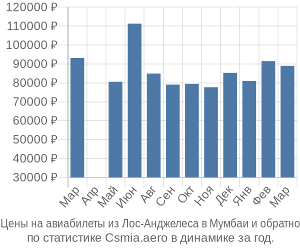 Авиабилеты из Лос-Анджелеса в Мумбаи цены