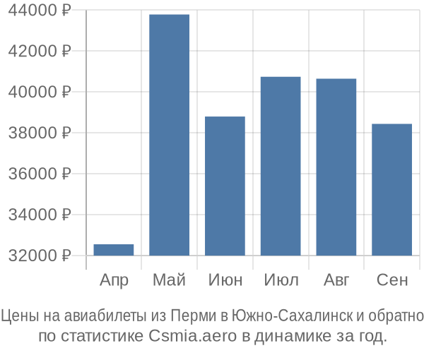 Авиабилеты из Перми в Южно-Сахалинск цены
