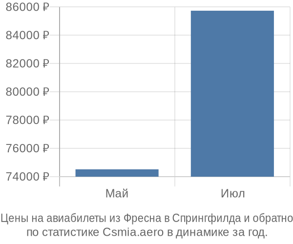 Авиабилеты из Фресна в Спрингфилда цены