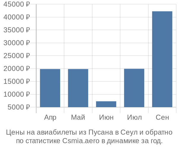 Авиабилеты из Пусана в Сеул цены