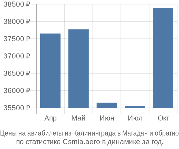 Авиабилеты из Калининграда в Магадан цены