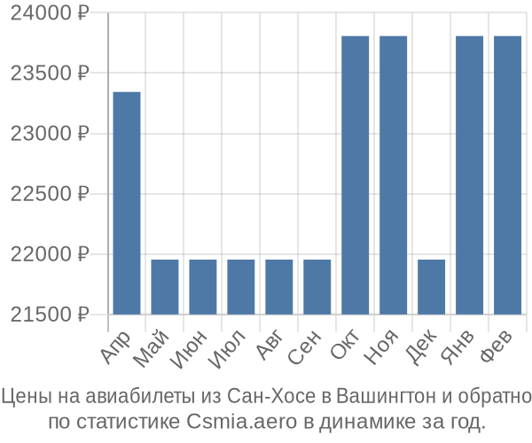 Авиабилеты из Сан-Хосе в Вашингтон цены
