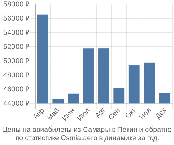 Авиабилеты из Самары в Пекин цены