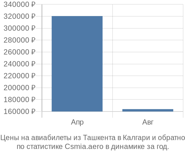 Авиабилеты из Ташкента в Калгари цены