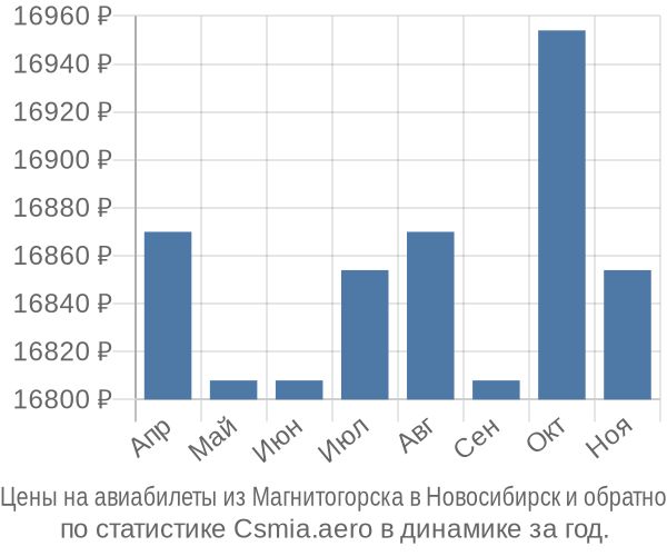 Авиабилеты из Магнитогорска в Новосибирск цены