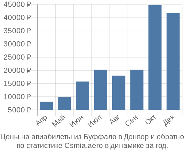 Авиабилеты из Буффало в Денвер цены