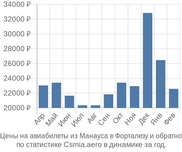 Авиабилеты из Манауса в Форталезу цены