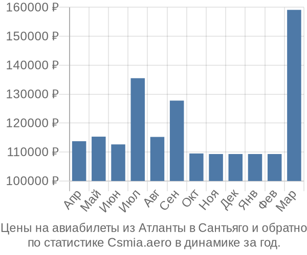 Авиабилеты из Атланты в Сантьяго цены