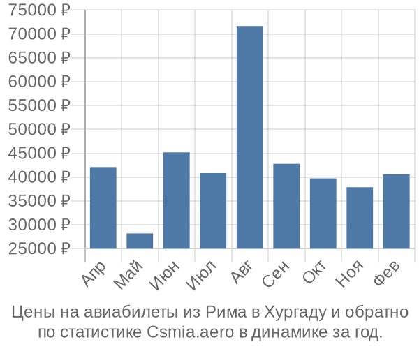 Авиабилеты из Рима в Хургаду цены