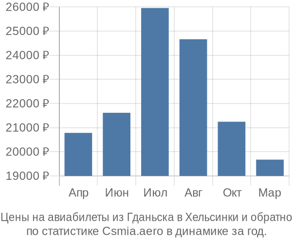 Авиабилеты из Гданьска в Хельсинки цены