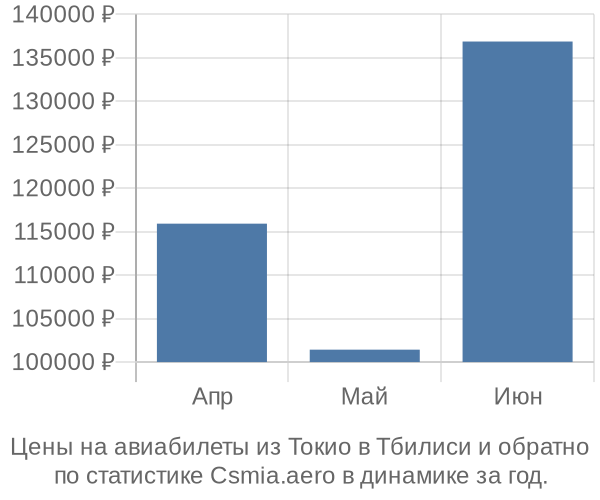 Авиабилеты из Токио в Тбилиси цены