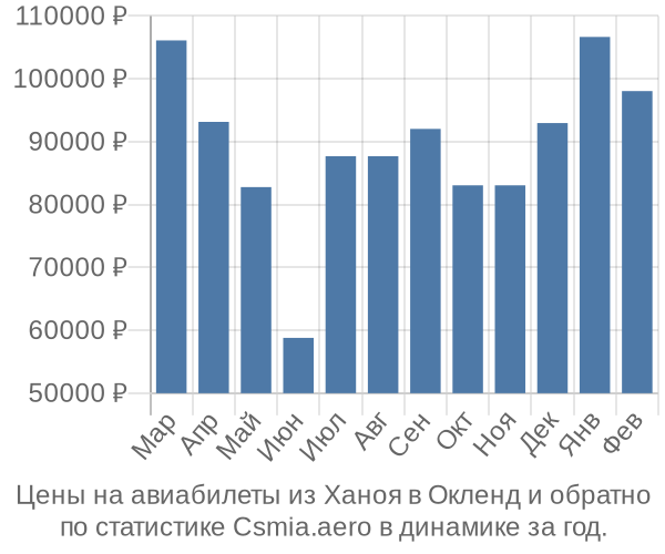 Авиабилеты из Ханоя в Окленд цены