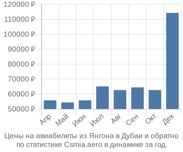 Авиабилеты из Янгона в Дубаи цены