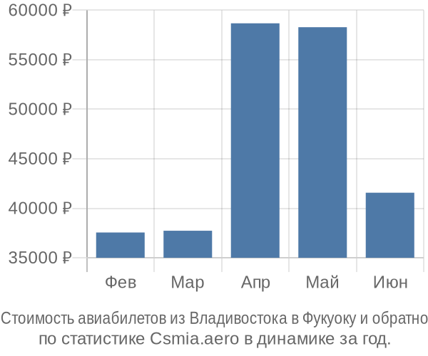 Стоимость авиабилетов из Владивостока в Фукуоку