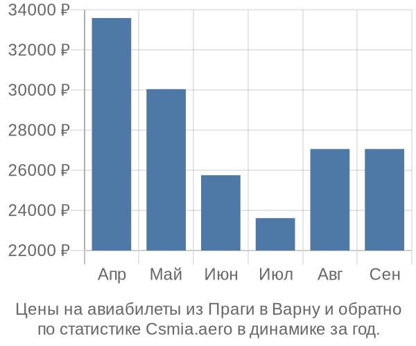 Авиабилеты из Праги в Варну цены