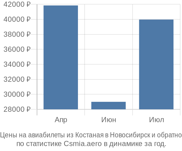 Авиабилеты из Костаная в Новосибирск цены