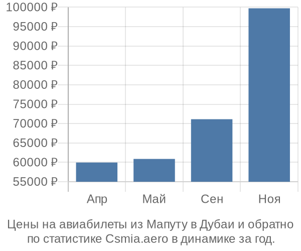 Авиабилеты из Мапуту в Дубаи цены