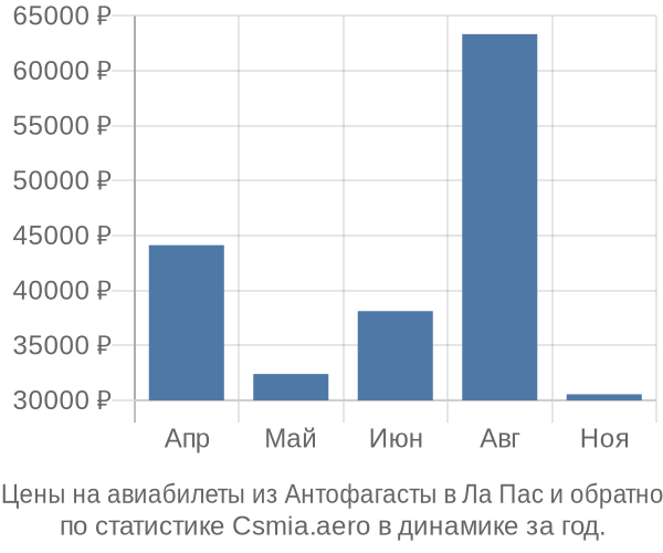 Авиабилеты из Антофагасты в Ла Пас цены