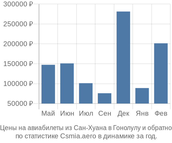 Авиабилеты из Сан-Хуана в Гонолулу цены